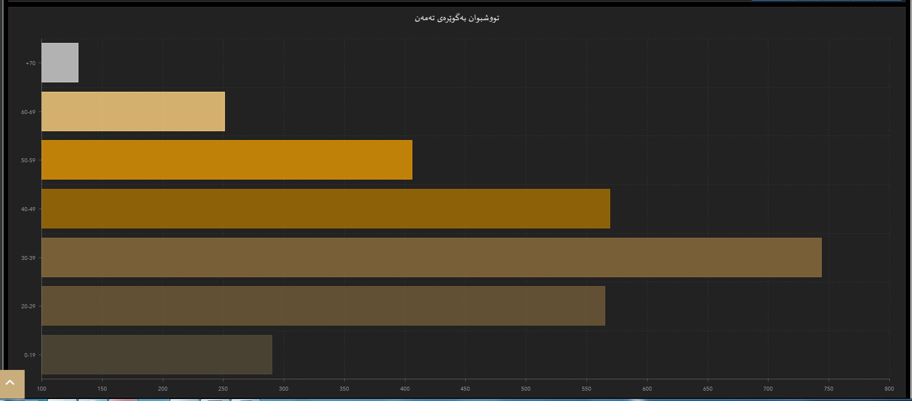ته‌مه‌نی تووشبووان روونكراوه‌ته‌وه‌ و گه‌نجان زۆرتر دووچاری په‌تاكه‌ بوون